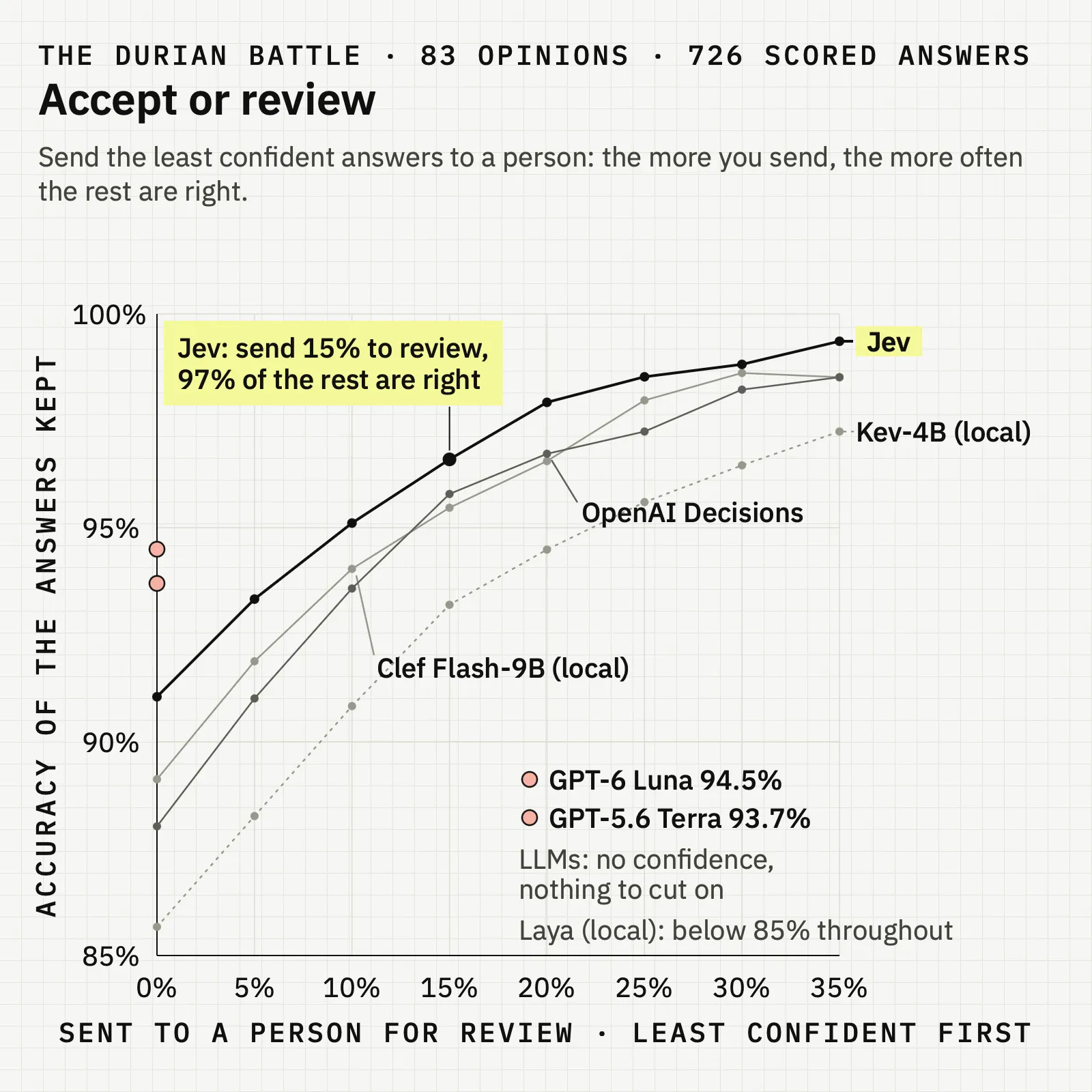 Accuracy of the kept answers rises as more go to review; Jev passes the LLMs at about 9% sent to review